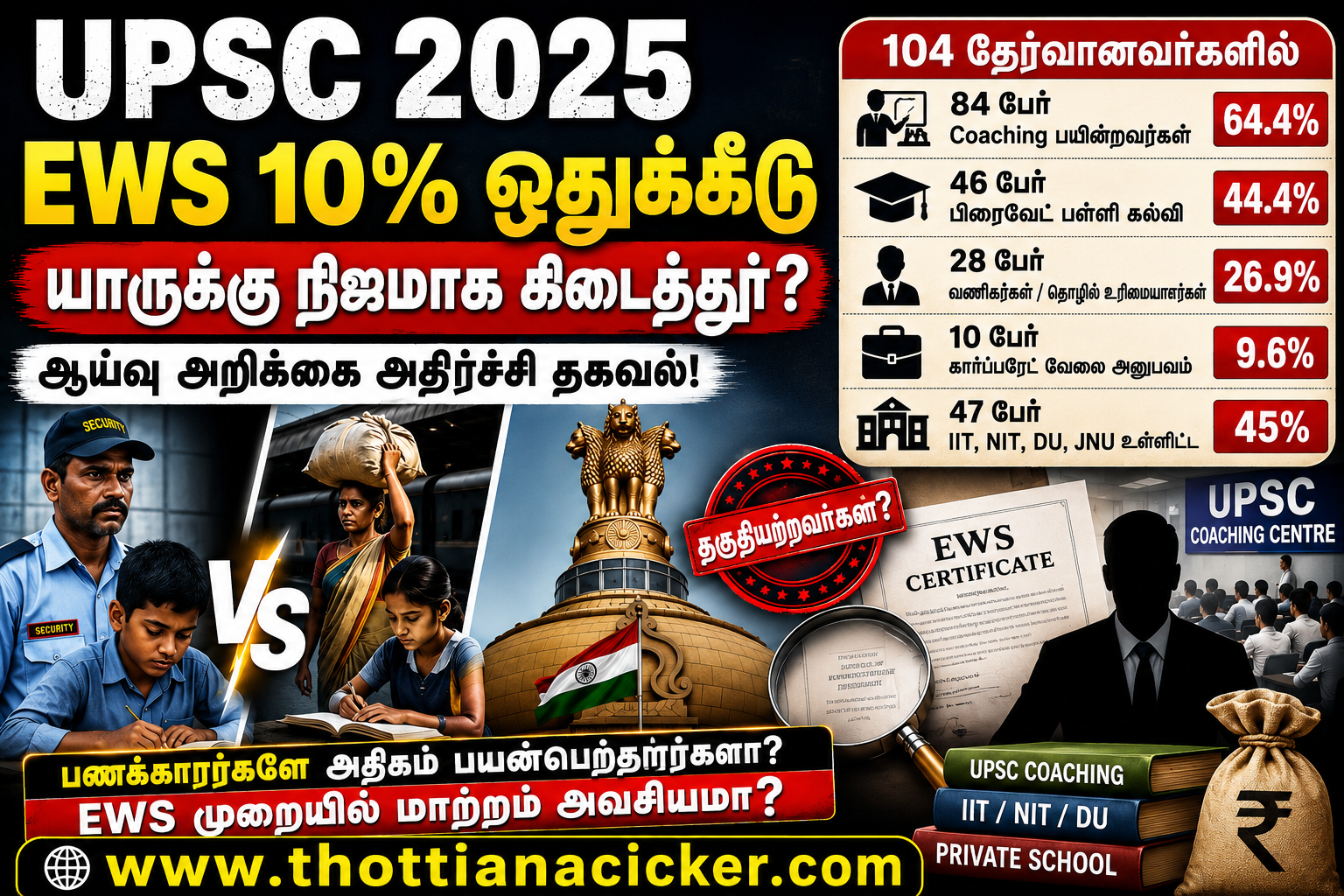 EWS இடஒதுக்கீடு - ஏழைகளின் வாய்ப்பைத் தட்டிப்பறிக்கும் பணக்காரர்கள்!